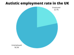 Autistic employment rate in the UK