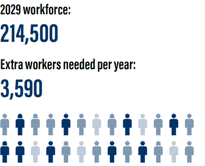 Scottish construction workforce projections