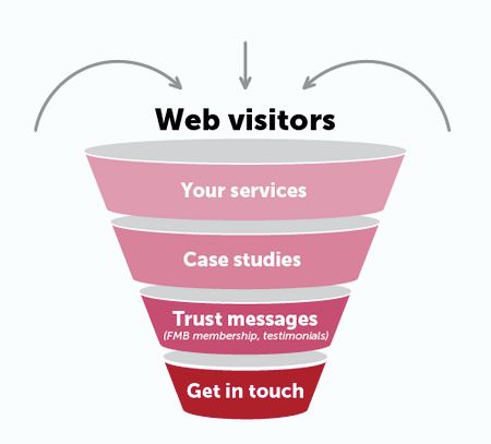 Web conversion funnel for builders 1.png